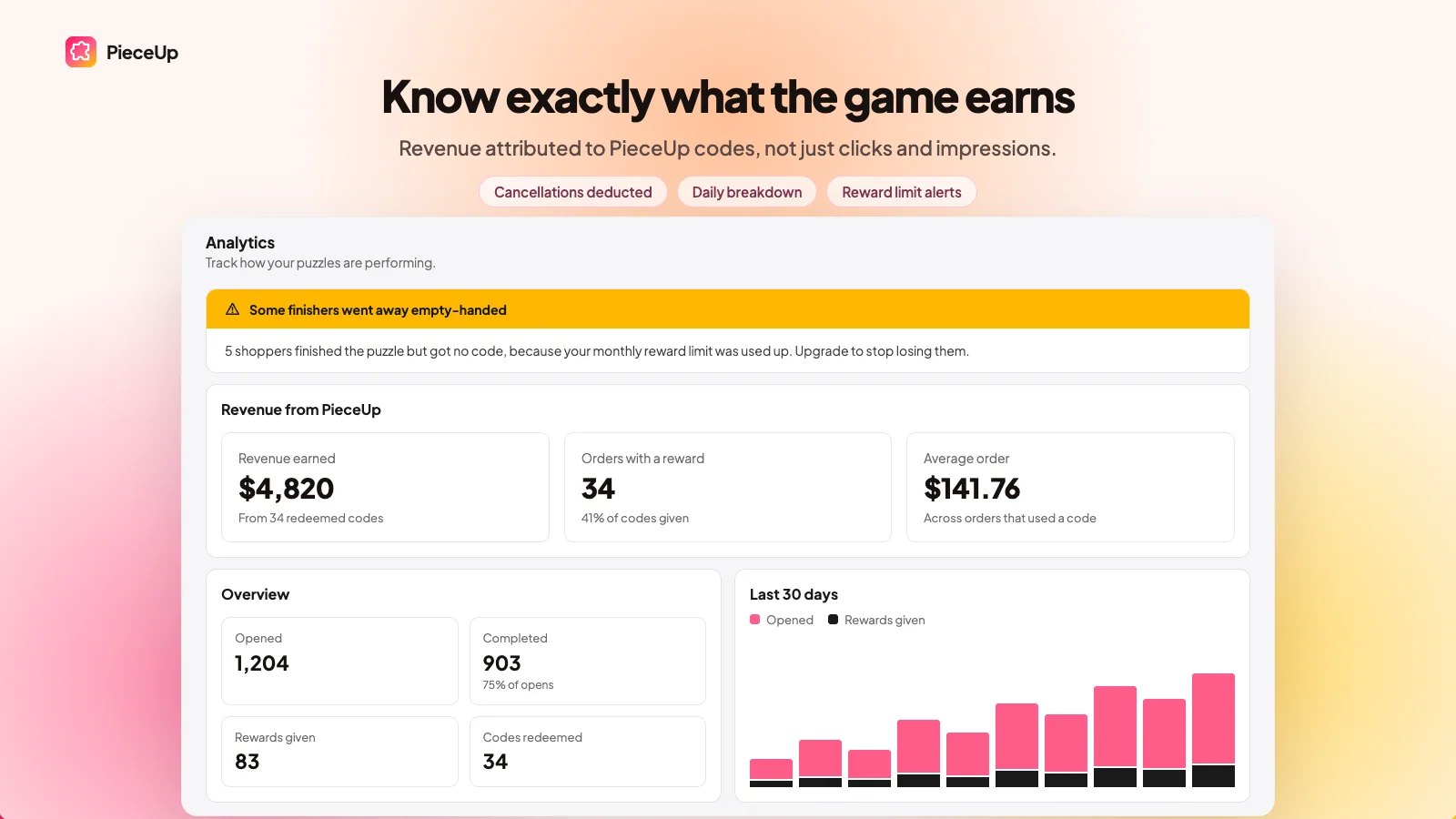 PieceUp puzzle campaign analytics showing revenue from earned discount codes
